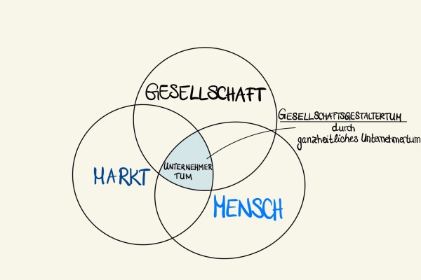 **Abbildung 1: Gelingt zukunftsf&auml;higes Unternehmertum, kann es resonierende Beziehungen zwischen Markt, Gesellschaft und Mensch pr&auml;gen und so Gesellschaft zum Positiven mitgestalten.**